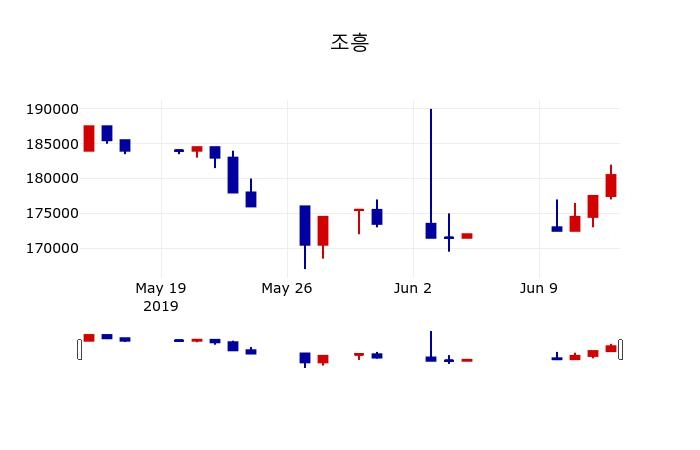 ▲지난 30영업일 동안 조흥 주가변동정보