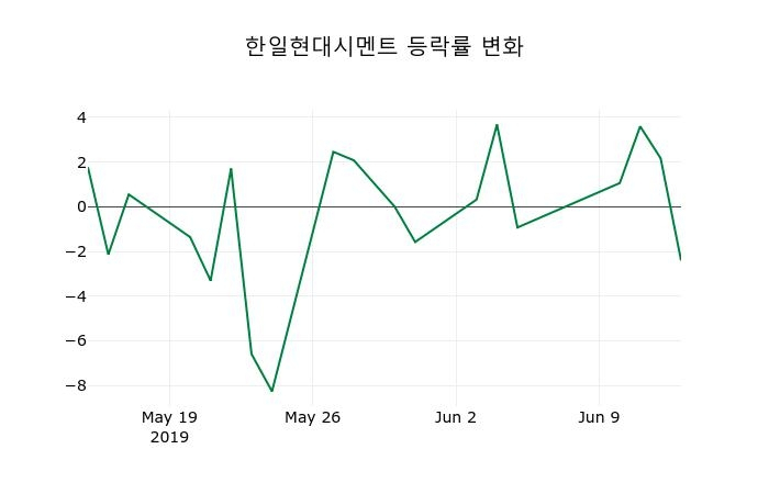 ▲지난 2주간의 등락률 변동정보