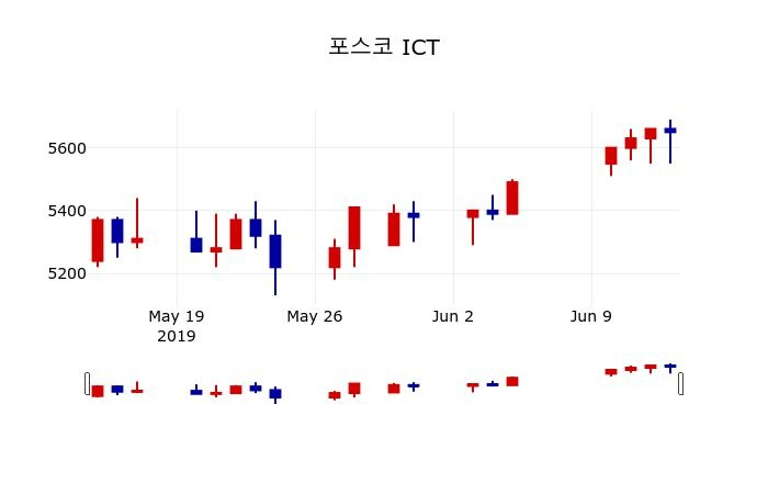 ▲지난 30영업일 동안 포스코 ICT 주가변동정보
