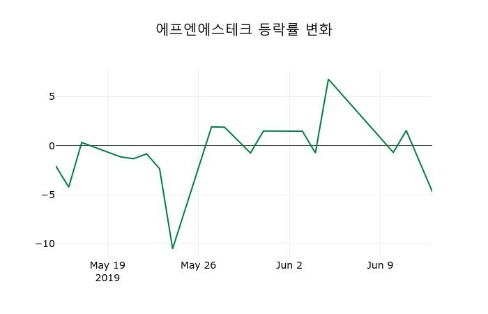▲지난 2주간의 등락률 변동정보
