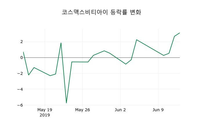 ▲지난 2주간의 등락률 변동정보