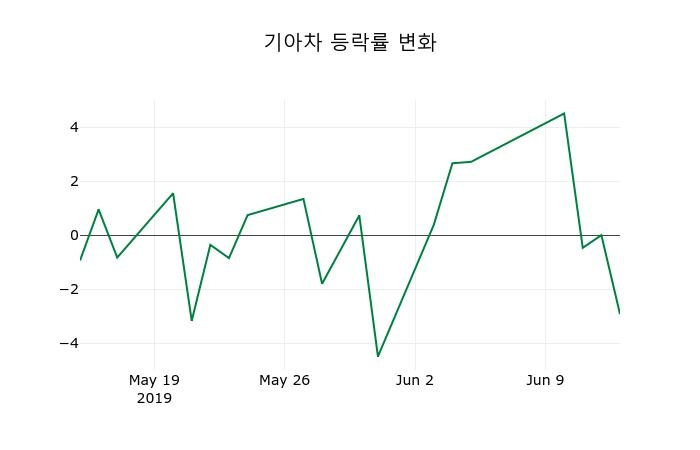 ▲지난 2주간의 등락률 변동정보