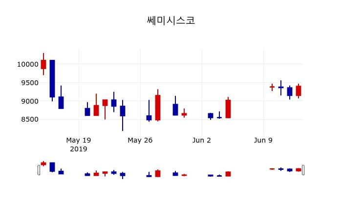 ▲지난 30영업일 동안 쎄미시스코 주가변동정보