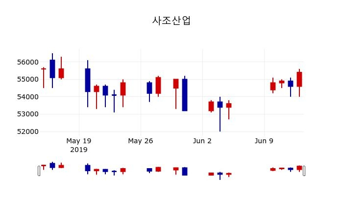 ▲지난 30영업일 동안 사조산업 주가변동정보
