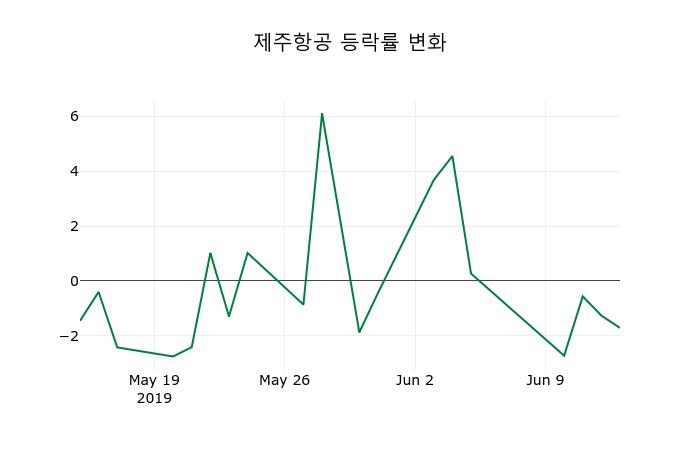 ▲지난 2주간의 등락률 변동정보