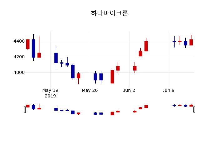 ▲지난 30영업일 동안 하나마이크론 주가변동정보