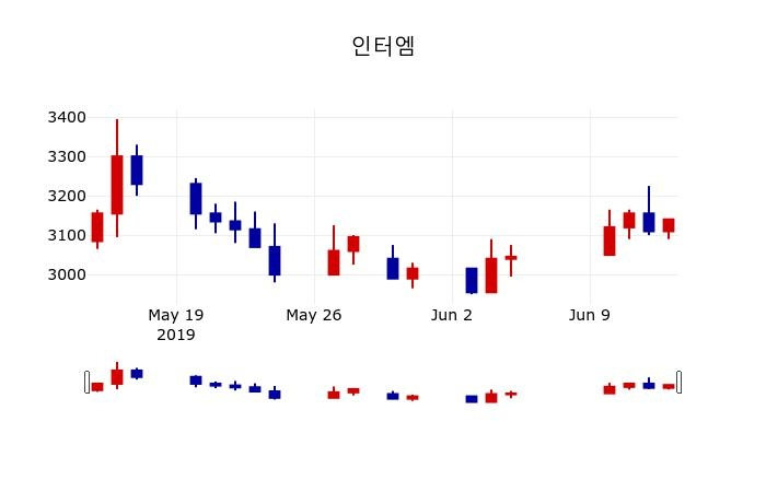 ▲지난 30영업일 동안 인터엠 주가변동정보