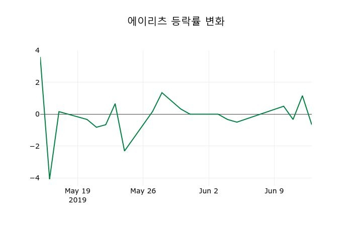 ▲지난 2주간의 등락률 변동정보