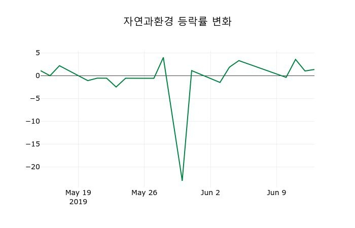 ▲지난 2주간의 등락률 변동정보