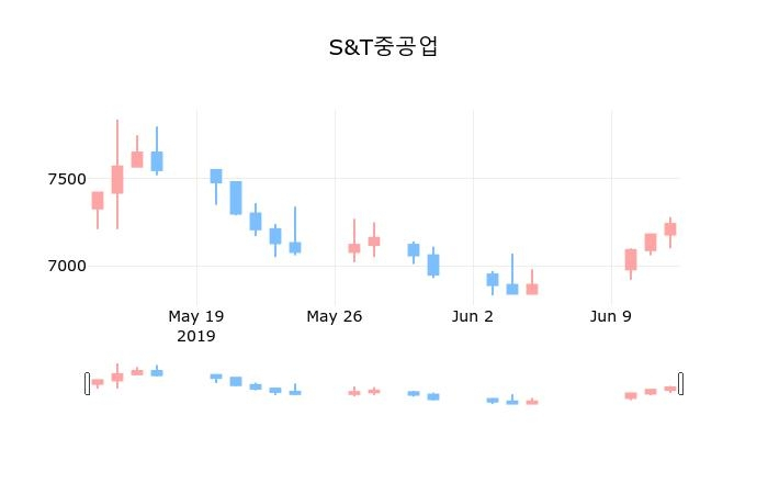 ▲지난 30영업일 동안 S&T중공업 종목 종가정보