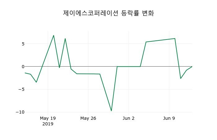 ▲지난 2주간의 등락률 변동정보