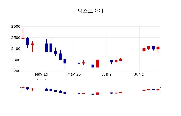 ▲지난 30영업일 동안 넥스트아이 주가변동정보
