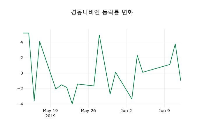 ▲지난 2주간의 등락률 변동정보