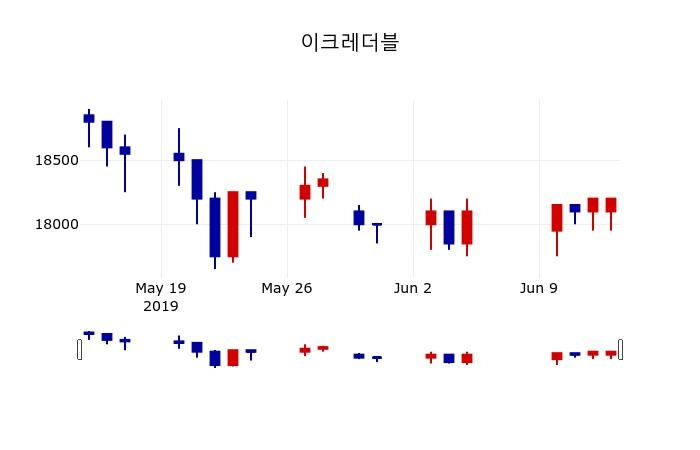 ▲지난 30영업일 동안 이크레더블 주가변동정보