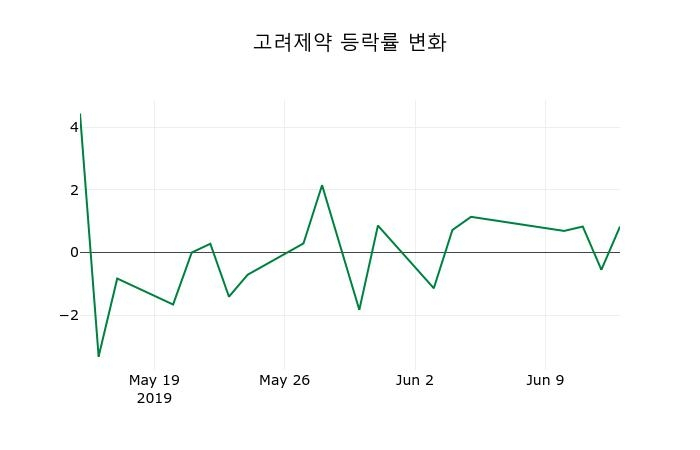 ▲지난 2주간의 등락률 변동정보