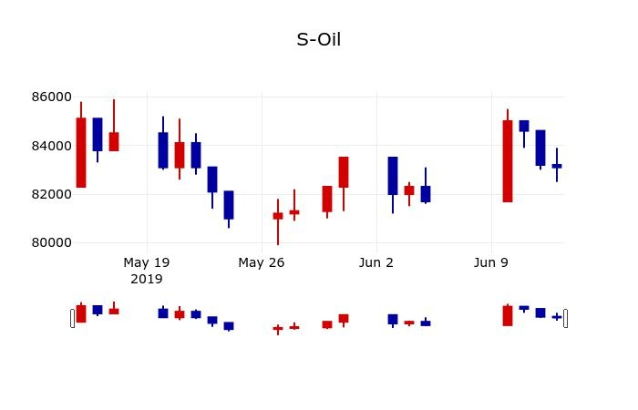 ▲지난 30영업일 동안 S-Oil 주가변동정보