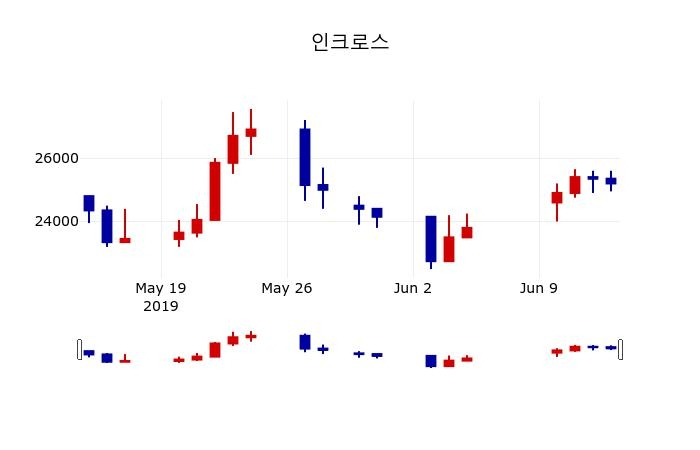 ▲지난 30영업일 동안 인크로스 주가변동정보