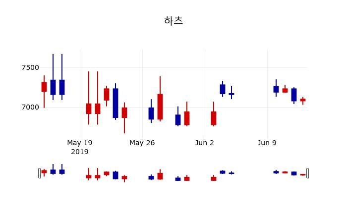 ▲지난 30영업일 동안 하츠 주가변동정보