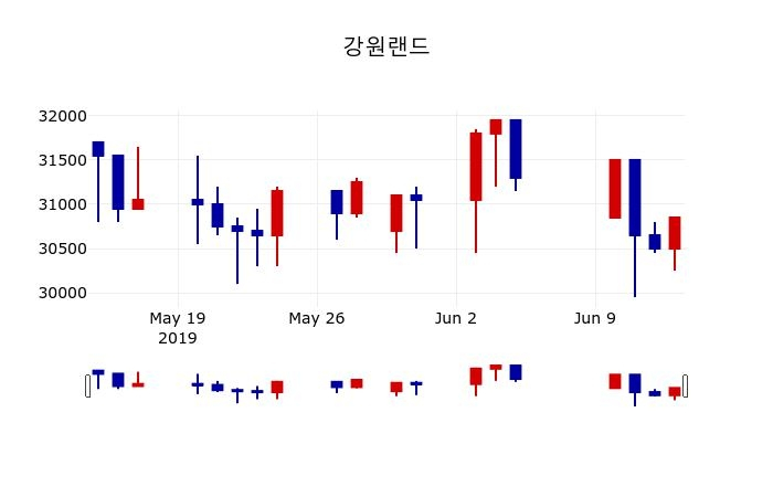 ▲지난 30영업일 동안 강원랜드 주가변동정보