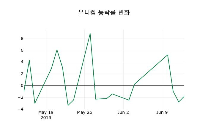 ▲지난 2주간의 등락률 변동정보
