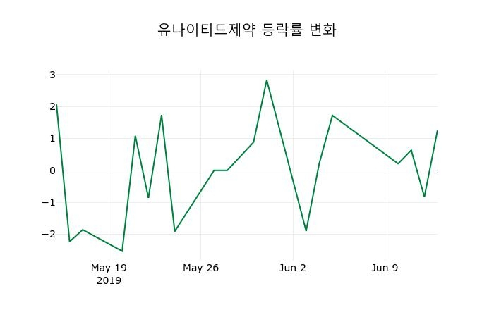 ▲지난 2주간의 등락률 변동정보