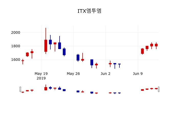 ▲지난 30영업일 동안 ITX엠투엠 주가변동정보