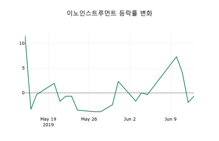 ▲지난 2주간의 등락률 변동정보