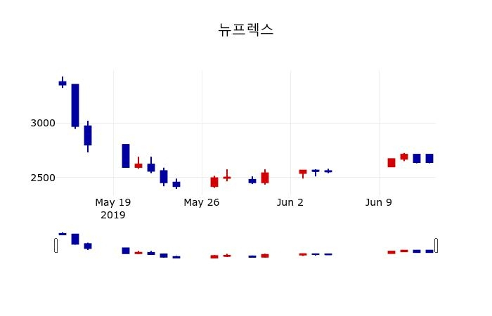 ▲지난 30영업일 동안 뉴프렉스 주가변동정보