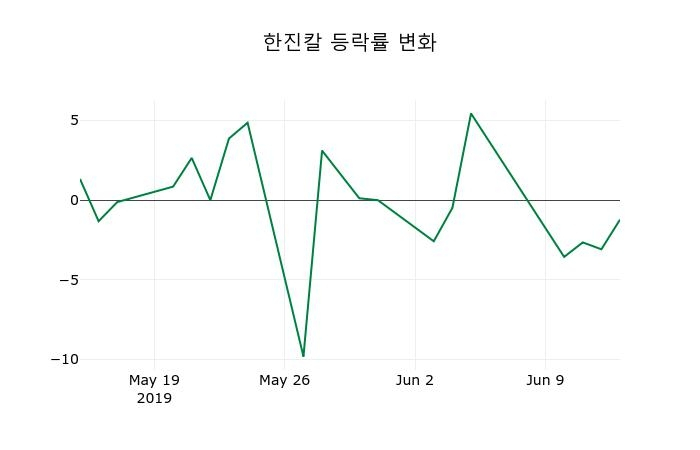 ▲지난 2주간의 등락률 변동정보