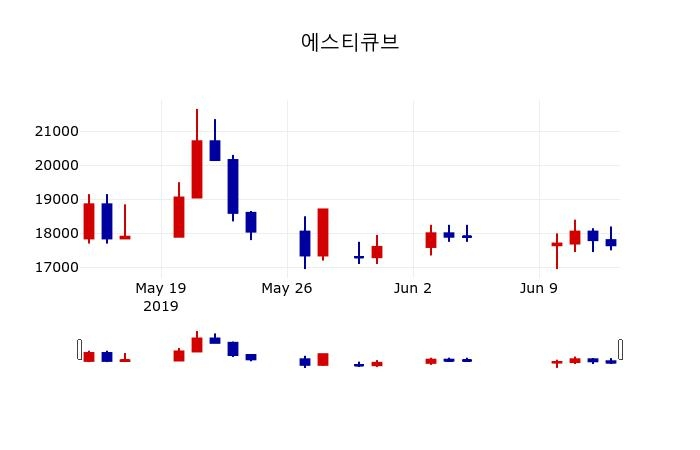 ▲지난 30영업일 동안 에스티큐브 주가변동정보