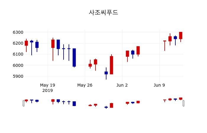 ▲지난 30영업일 동안 사조씨푸드 주가변동정보