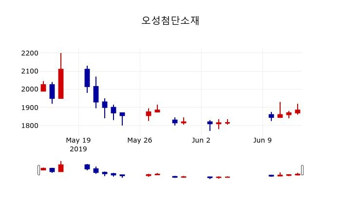 ▲지난 30영업일 동안 오성첨단소재 주가변동정보