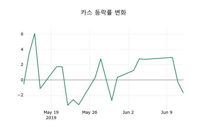 ▲지난 2주간의 등락률 변동정보