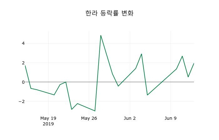 ▲지난 2주간의 등락률 변동정보