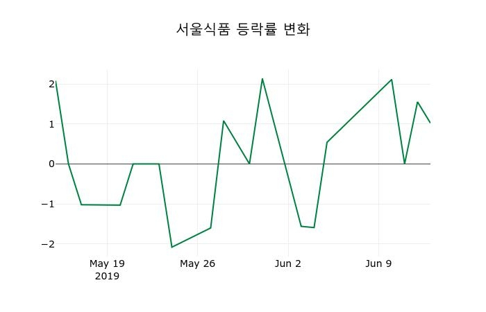 ▲지난 2주간의 등락률 변동정보