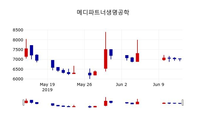 ▲지난 30영업일 동안 메디파트너생명공학 주가변동정보