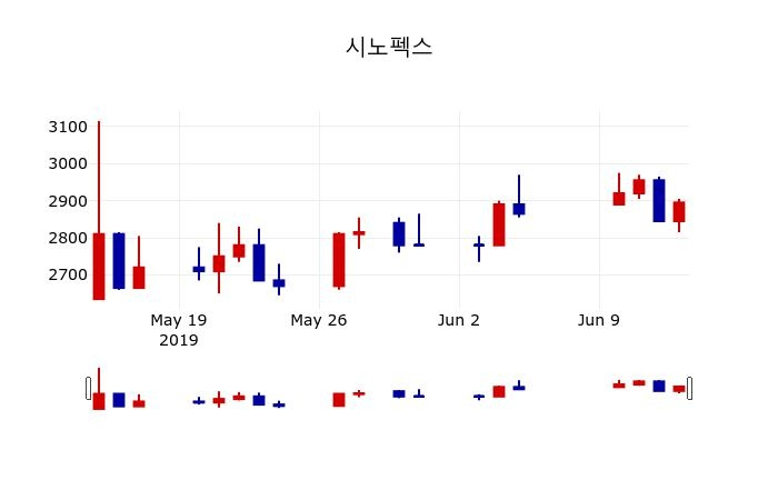 ▲지난 30영업일 동안 시노펙스 주가변동정보