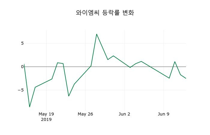▲지난 2주간의 등락률 변동정보
