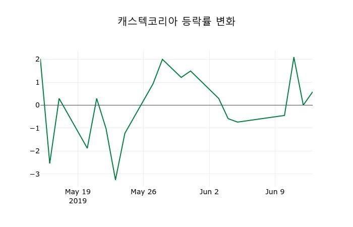 ▲지난 2주간의 등락률 변동정보