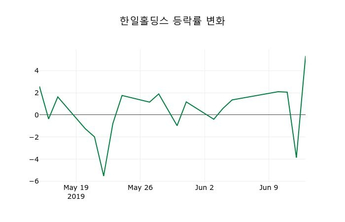 ▲지난 2주간의 등락률 변동정보