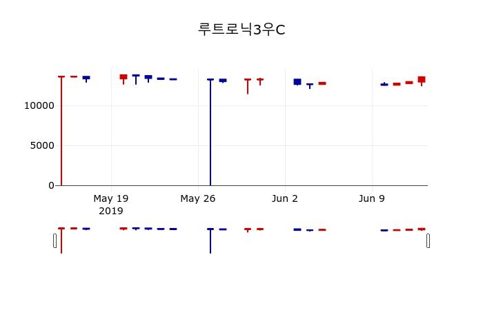 ▲지난 30영업일 동안 루트로닉3우C 주가변동정보