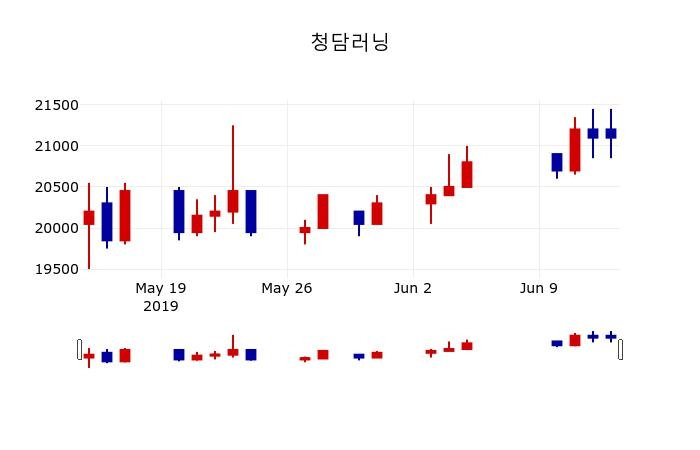 ▲지난 30영업일 동안 청담러닝 주가변동정보