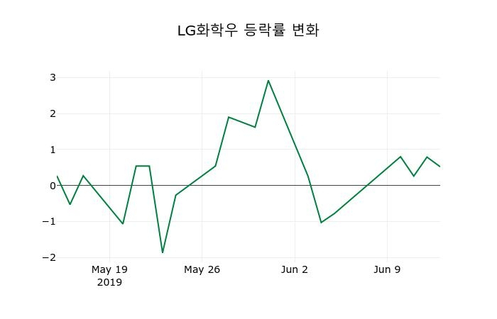 ▲지난 2주간의 등락률 변동정보