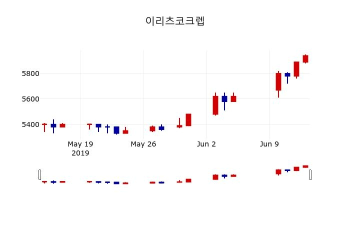 ▲지난 30영업일 동안 이리츠코크렙 주가변동정보