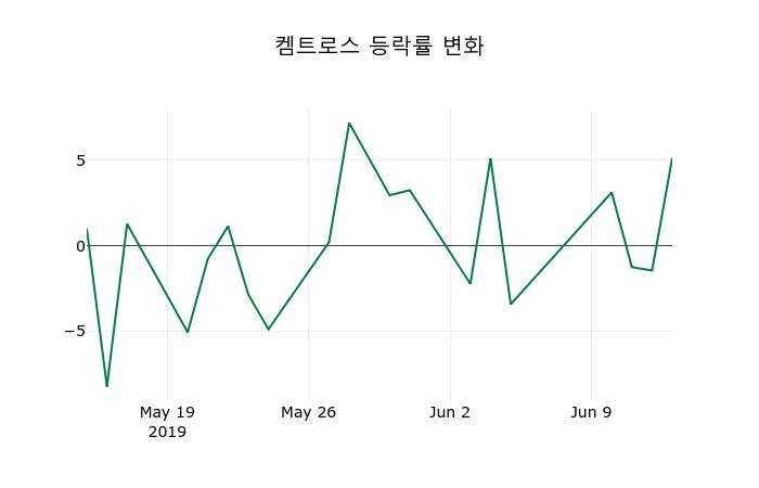 ▲지난 2주간의 등락률 변동정보
