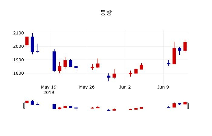 ▲지난 30영업일 동안 동방 주가변동정보