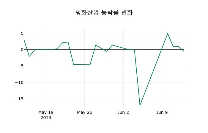 ▲지난 2주간의 등락률 변동정보