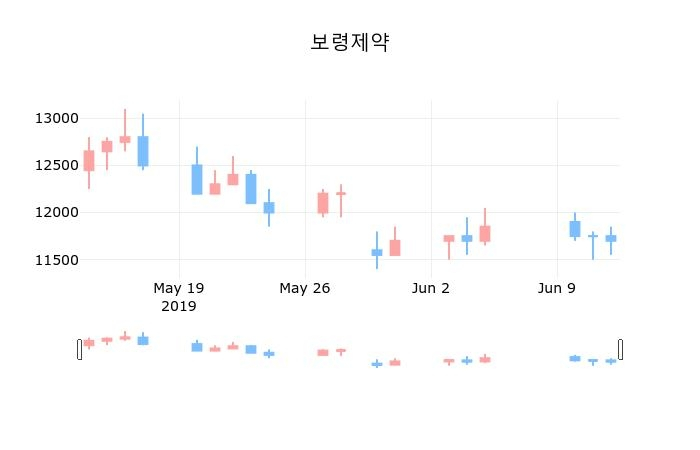 ▲지난 30영업일 동안 보령제약 종목 종가정보