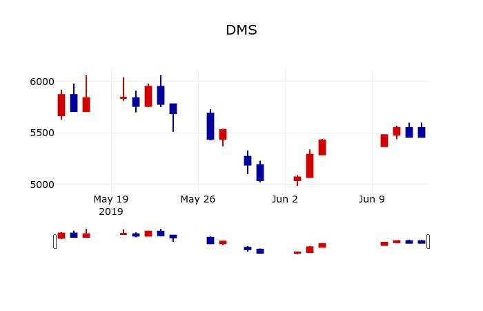 ▲지난 30영업일 동안 DMS 주가변동정보
