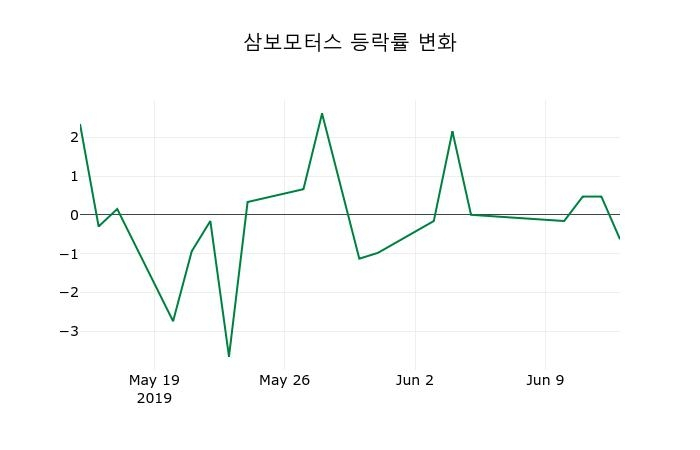 ▲지난 2주간의 등락률 변동정보